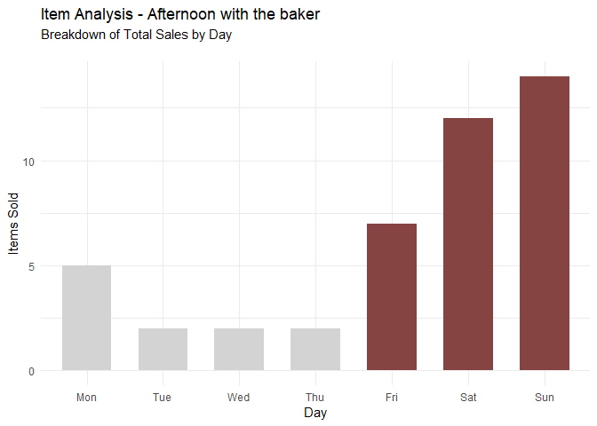 Sales of Afternoon with the baker by Hour and Day